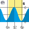 San Francisco tide chart for Monday, October 6, 2025