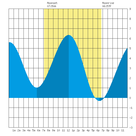 San Francisco tide chart for Tuesday, October 7, 2025