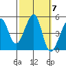 San Francisco tide chart for Tuesday, October 7, 2025
