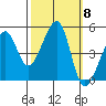 San Francisco tide chart for Wednesday, October 8, 2025
