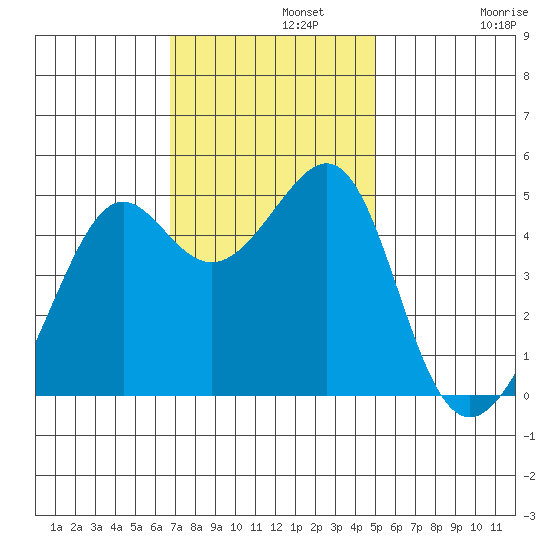 San Francisco tide chart for Monday, November 10, 2025