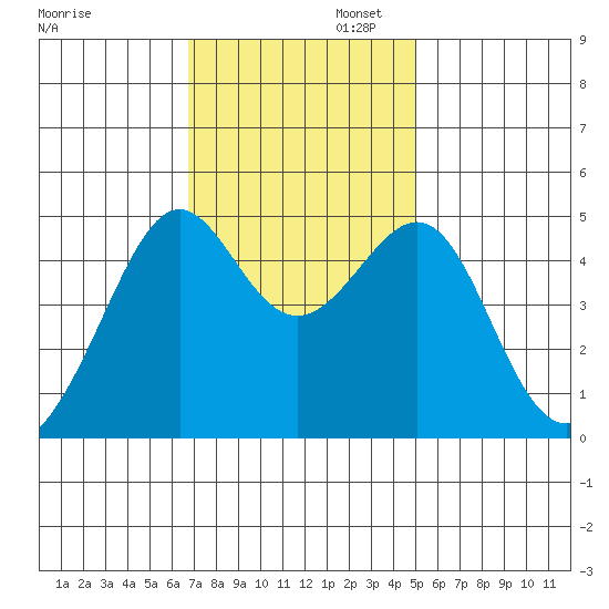 San Francisco tide chart for Wednesday, November 12, 2025