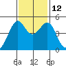San Francisco tide chart for Wednesday, November 12, 2025