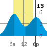San Francisco tide chart for Thursday, November 13, 2025