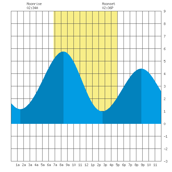 San Francisco tide chart for Saturday, November 15, 2025