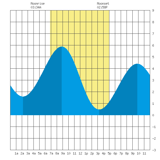 San Francisco tide chart for Sunday, November 16, 2025