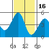 San Francisco tide chart for Sunday, November 16, 2025