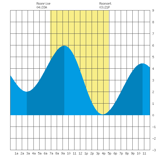 San Francisco tide chart for Monday, November 17, 2025