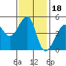 San Francisco tide chart for Tuesday, November 18, 2025