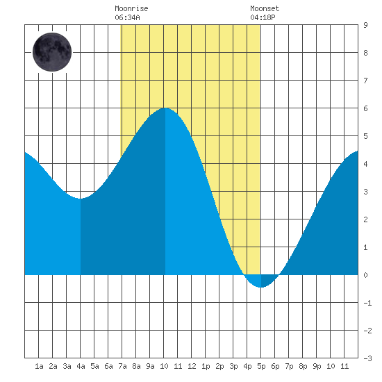 San Francisco tide chart for Wednesday, November 19, 2025