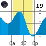 San Francisco tide chart for Wednesday, November 19, 2025