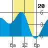 San Francisco tide chart for Thursday, November 20, 2025