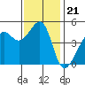San Francisco tide chart for Friday, November 21, 2025
