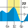 San Francisco tide chart for Saturday, November 22, 2025