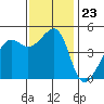 San Francisco tide chart for Sunday, November 23, 2025