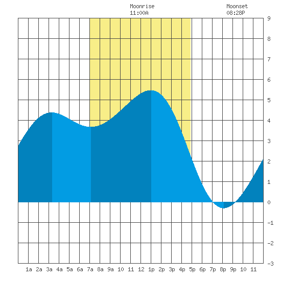 San Francisco tide chart for Monday, November 24, 2025
