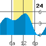 San Francisco tide chart for Monday, November 24, 2025