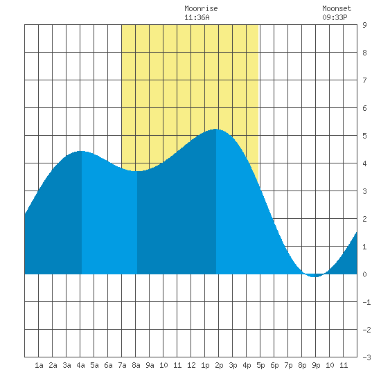 San Francisco tide chart for Tuesday, November 25, 2025