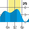 San Francisco tide chart for Tuesday, November 25, 2025