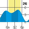 San Francisco tide chart for Wednesday, November 26, 2025