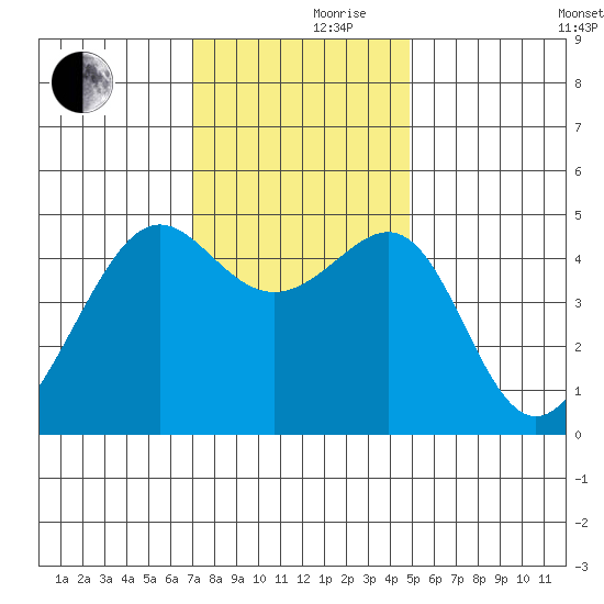 San Francisco tide chart for Thursday, November 27, 2025