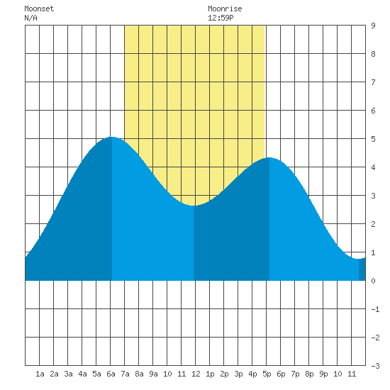San Francisco tide chart for Friday, November 28, 2025