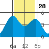 San Francisco tide chart for Friday, November 28, 2025