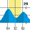 San Francisco tide chart for Saturday, November 29, 2025