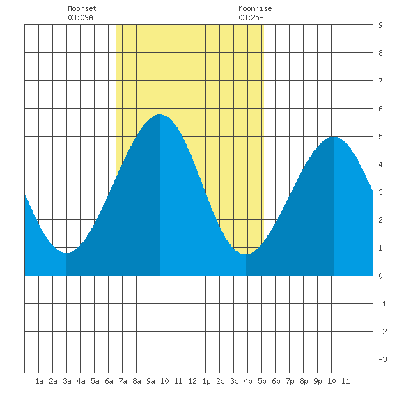 San Francisco tide chart for Sunday, November 2, 2025