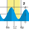 San Francisco tide chart for Sunday, November 2, 2025