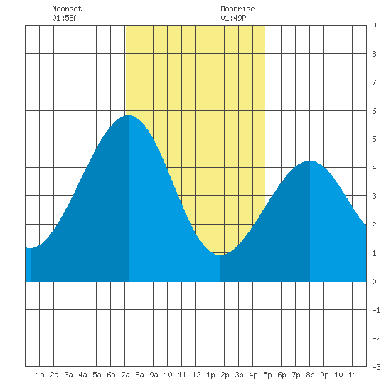 San Francisco tide chart for Sunday, November 30, 2025