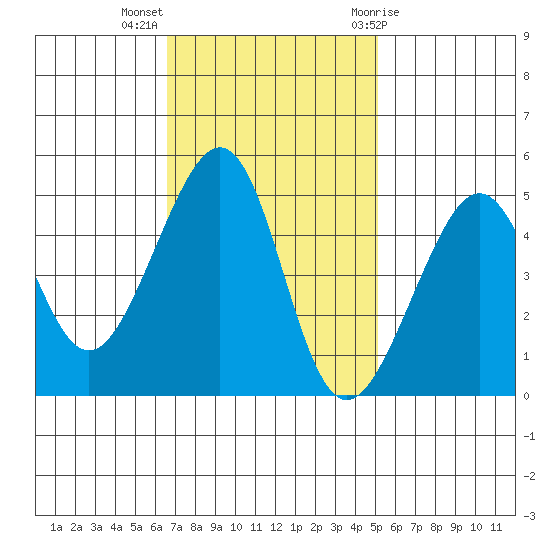 San Francisco tide chart for Monday, November 3, 2025