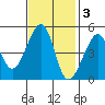 San Francisco tide chart for Monday, November 3, 2025
