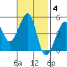 San Francisco tide chart for Tuesday, November 4, 2025