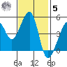 San Francisco tide chart for Wednesday, November 5, 2025