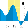 San Francisco tide chart for Thursday, November 6, 2025