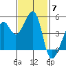 San Francisco tide chart for Friday, November 7, 2025