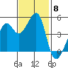 San Francisco tide chart for Saturday, November 8, 2025