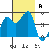 San Francisco tide chart for Sunday, November 9, 2025