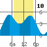 San Francisco tide chart for Wednesday, December 10, 2025