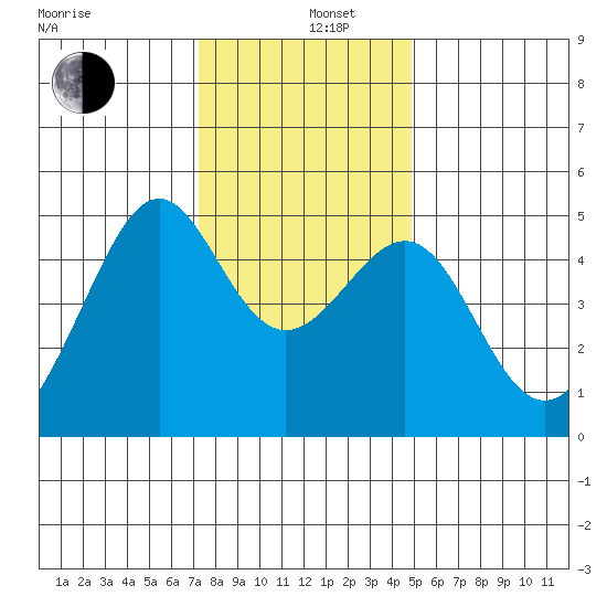 San Francisco tide chart for Thursday, December 11, 2025