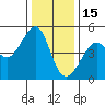 San Francisco tide chart for Monday, December 15, 2025