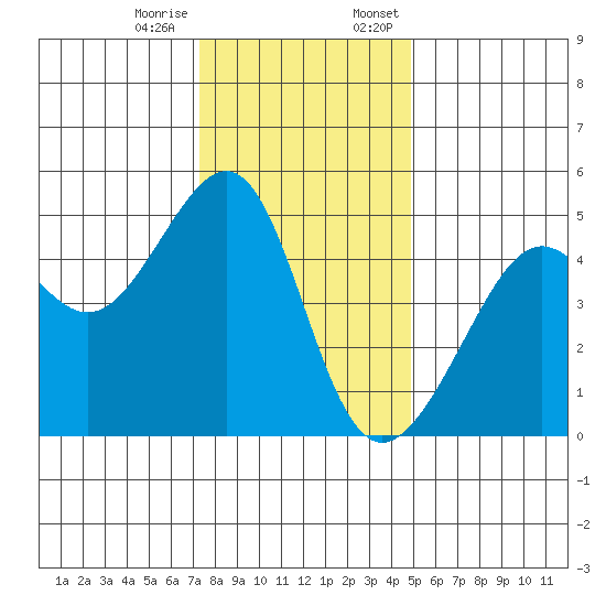 San Francisco tide chart for Tuesday, December 16, 2025