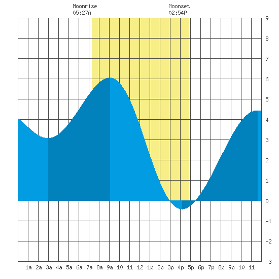 San Francisco tide chart for Wednesday, December 17, 2025