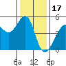 San Francisco tide chart for Wednesday, December 17, 2025