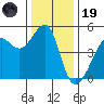 San Francisco tide chart for Friday, December 19, 2025