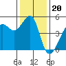 San Francisco tide chart for Saturday, December 20, 2025