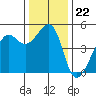 San Francisco tide chart for Monday, December 22, 2025
