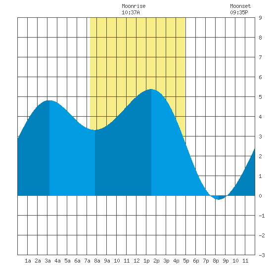 San Francisco tide chart for Wednesday, December 24, 2025