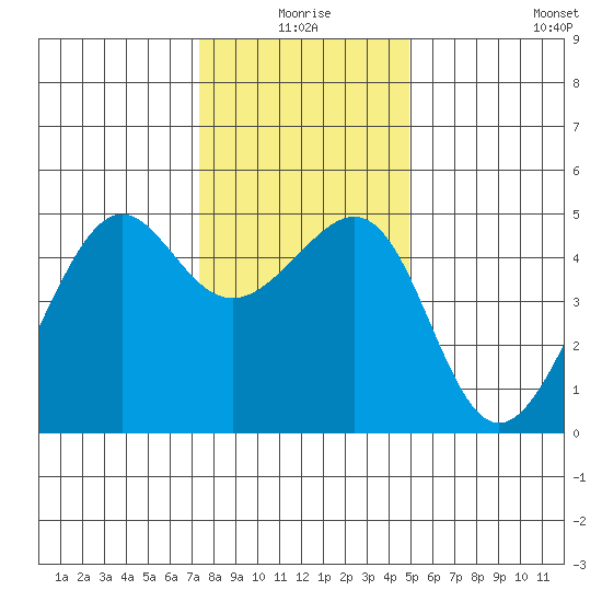 San Francisco tide chart for Thursday, December 25, 2025